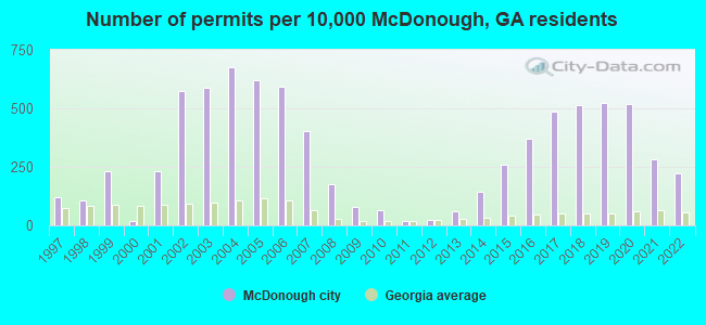 Number of permits per 10,000 McDonough, GA residents