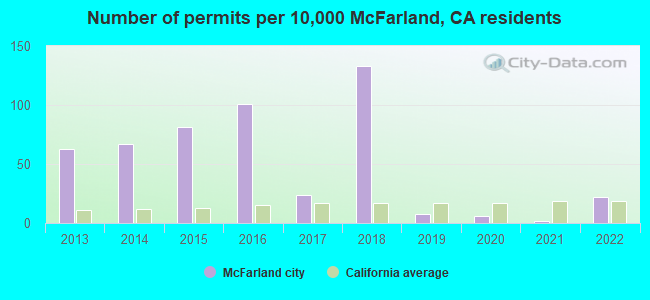 Number of permits per 10,000 McFarland, CA residents
