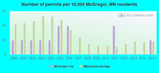 Number of permits per 10,000 McGregor, MN residents