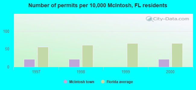 Number of permits per 10,000 McIntosh, FL residents