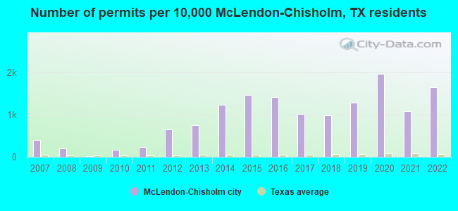Number of permits per 10,000 McLendon-Chisholm, TX residents