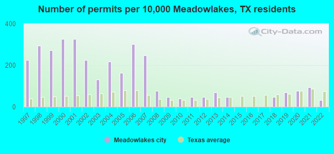Number of permits per 10,000 Meadowlakes, TX residents