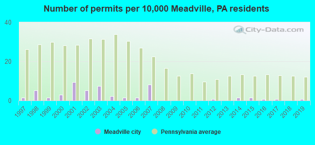 Number of permits per 10,000 Meadville, PA residents