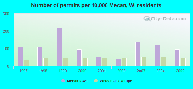 Number of permits per 10,000 Mecan, WI residents
