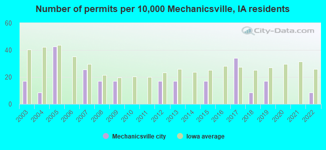 Number of permits per 10,000 Mechanicsville, IA residents