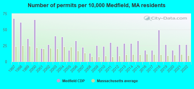 Number of permits per 10,000 Medfield, MA residents