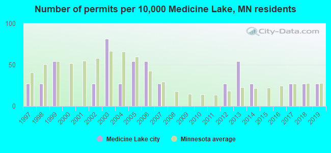 Number of permits per 10,000 Medicine Lake, MN residents