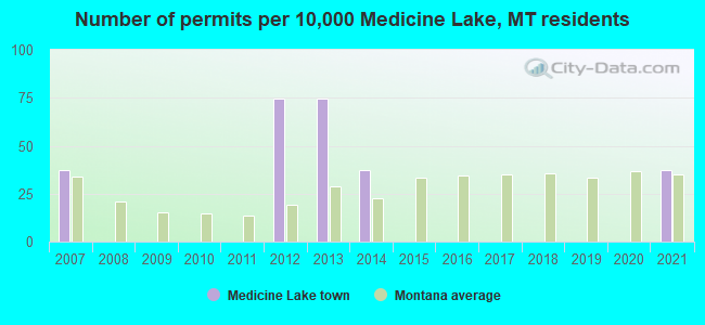 Number of permits per 10,000 Medicine Lake, MT residents