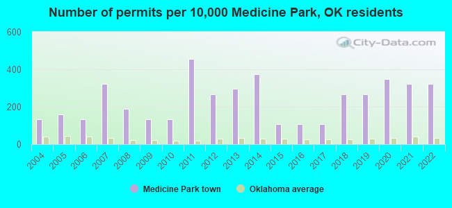 Number of permits per 10,000 Medicine Park, OK residents