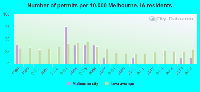 Number of permits per 10,000 Melbourne, IA residents