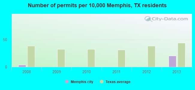 Number of permits per 10,000 Memphis, TX residents
