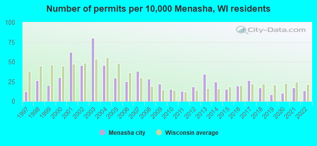 Number of permits per 10,000 Menasha, WI residents