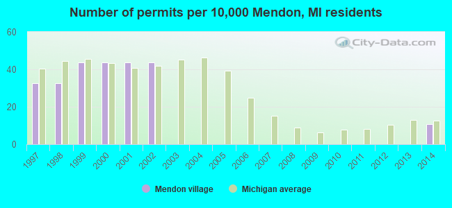 Number of permits per 10,000 Mendon, MI residents