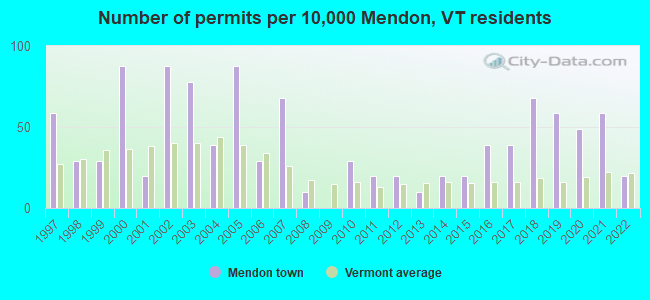 Number of permits per 10,000 Mendon, VT residents