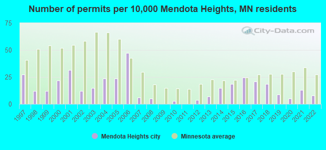 Number of permits per 10,000 Mendota Heights, MN residents