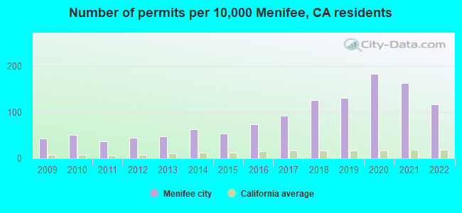 Number of permits per 10,000 Menifee, CA residents