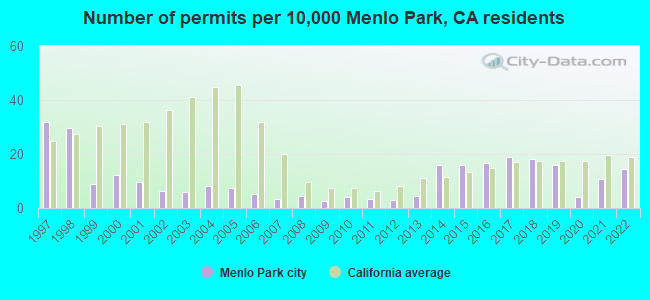 Number of permits per 10,000 Menlo Park, CA residents