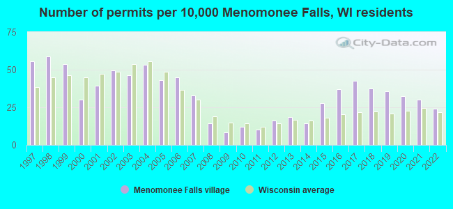 Number of permits per 10,000 Menomonee Falls, WI residents