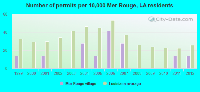 Number of permits per 10,000 Mer Rouge, LA residents