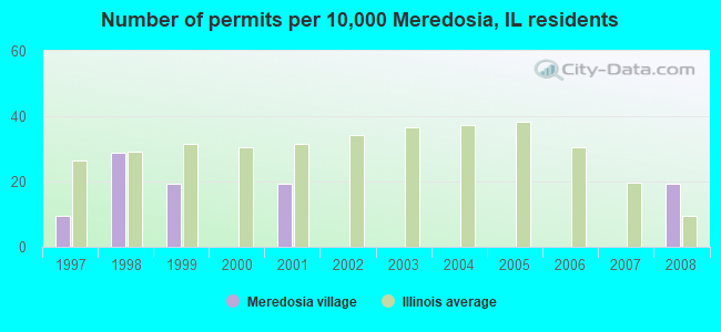 Number of permits per 10,000 Meredosia, IL residents