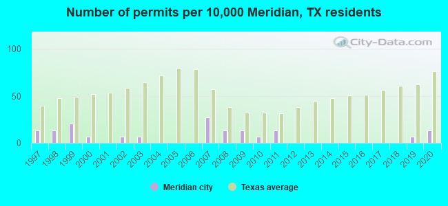 Number of permits per 10,000 Meridian, TX residents