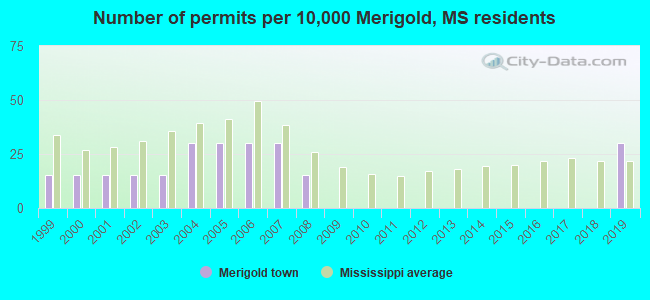Number of permits per 10,000 Merigold, MS residents