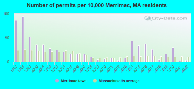 Number of permits per 10,000 Merrimac, MA residents