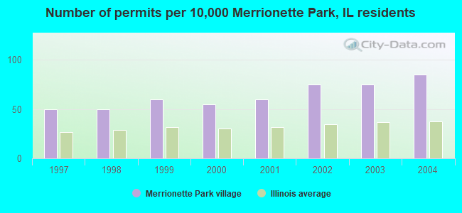 Number of permits per 10,000 Merrionette Park, IL residents