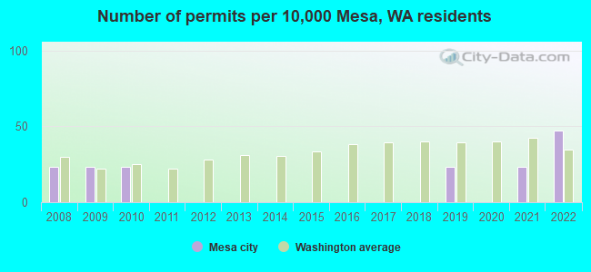Number of permits per 10,000 Mesa, WA residents