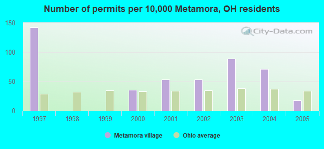 Number of permits per 10,000 Metamora, OH residents