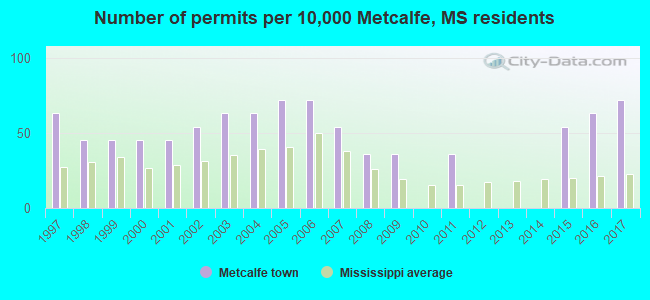 Number of permits per 10,000 Metcalfe, MS residents