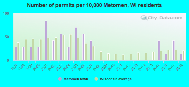 Number of permits per 10,000 Metomen, WI residents