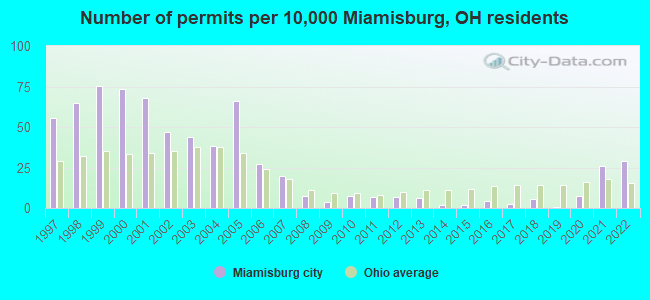 Number of permits per 10,000 Miamisburg, OH residents