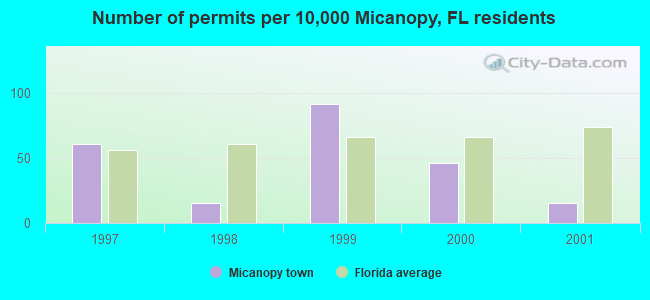 Number of permits per 10,000 Micanopy, FL residents