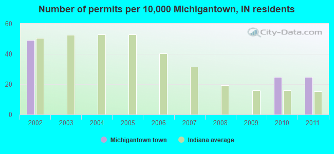 Number of permits per 10,000 Michigantown, IN residents