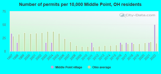 Number of permits per 10,000 Middle Point, OH residents