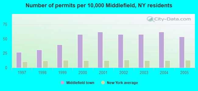Number of permits per 10,000 Middlefield, NY residents