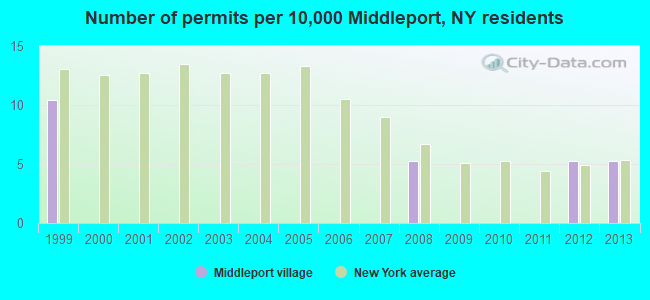 Number of permits per 10,000 Middleport, NY residents
