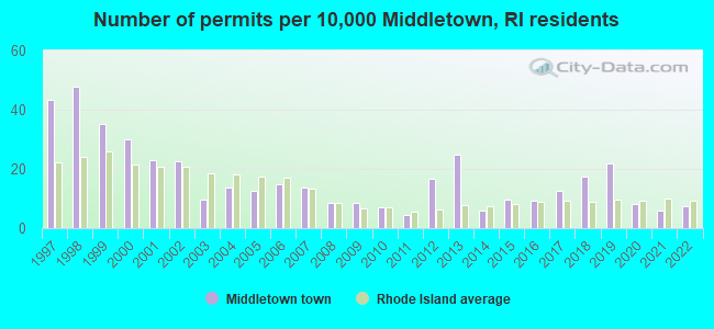 Number of permits per 10,000 Middletown, RI residents