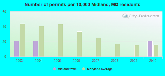 Number of permits per 10,000 Midland, MD residents