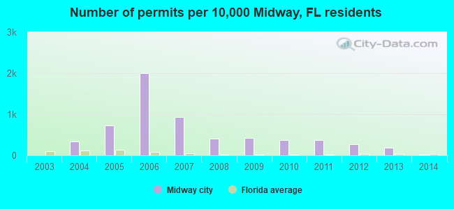 Number of permits per 10,000 Midway, FL residents