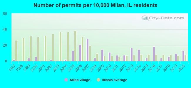 Number of permits per 10,000 Milan, IL residents