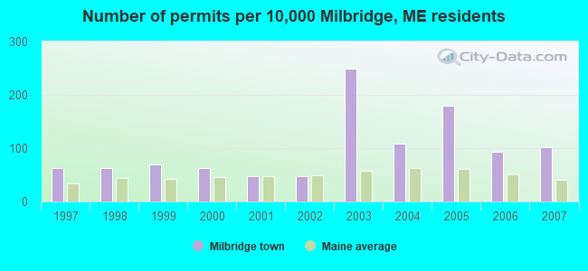Number of permits per 10,000 Milbridge, ME residents