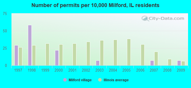 Number of permits per 10,000 Milford, IL residents