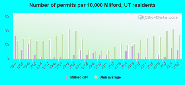 Number of permits per 10,000 Milford, UT residents
