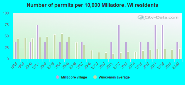 Number of permits per 10,000 Milladore, WI residents