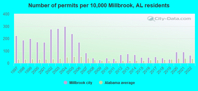 Number of permits per 10,000 Millbrook, AL residents