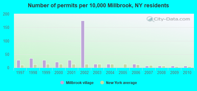 Number of permits per 10,000 Millbrook, NY residents