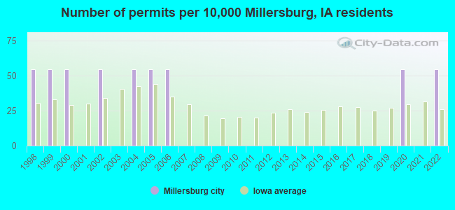 Number of permits per 10,000 Millersburg, IA residents
