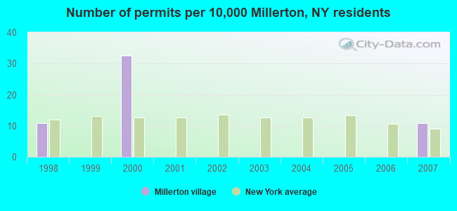 Number of permits per 10,000 Millerton, NY residents